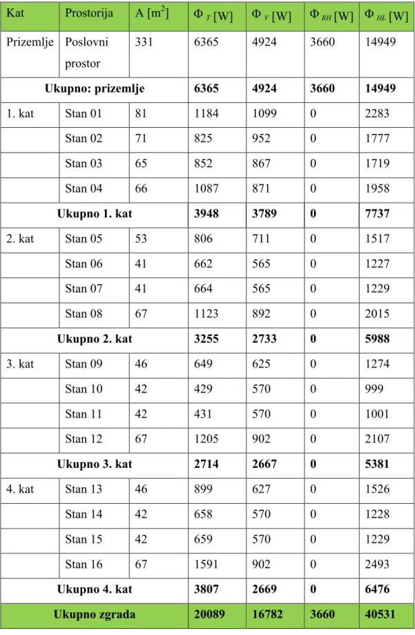 Tablica 6. daje prikaz toplinskih gubitaka za poslovni i stambeni prostor. 