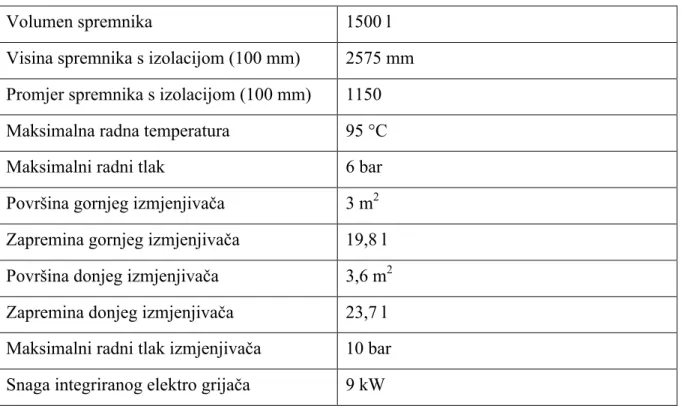 Tablica 12.  Tehničke karakteristike spremnika Duo  