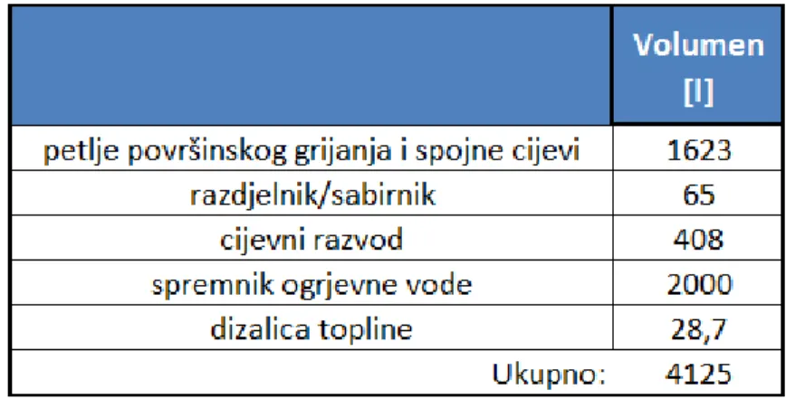Tablica 6.5. Ukupni volume vode u sustavu  