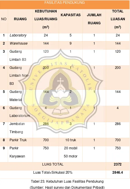 Tabel 23. Kebutuhan Luas Fasilitas Pendukung  