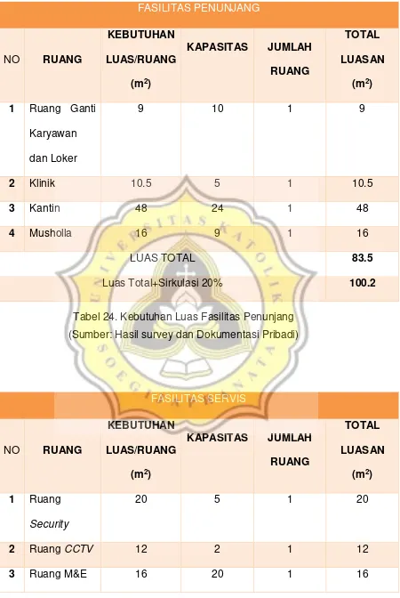 Tabel 24. Kebutuhan Luas Fasilitas Penunjang 