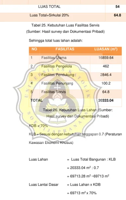 Tabel 25. Kebutuhan Luas Fasilitas Servis 