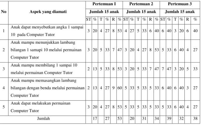 Tabel Rekapitulasi Hasil Observasi Meningkatkan Kemampuan anak Dalam Mengenal Angka  Melalui  Permainan Computer Tutor Siklus 1 Pertemuan 1,2dan 3 ( Setelah Tindakan) 