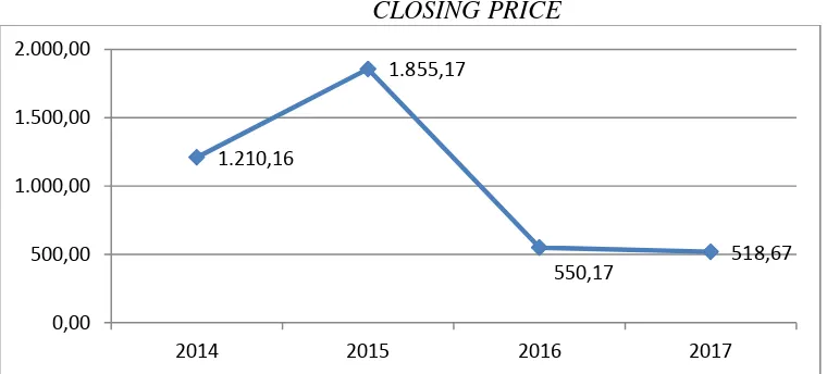 Grafik 1.1 Rata-rata Closing Price yang terdaftar di Bursa Efek Indonesia 