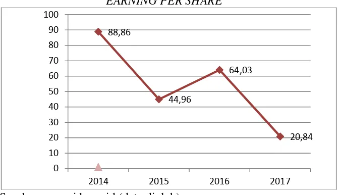Grafik 1.2 Rata-rata Earning Per Share  yang terdaftar di Bursa Efek 