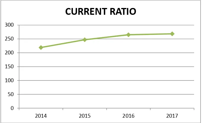 Grafik 1.3 Rata-rata current ratio yang terdaftar di Bursa Efek Indonesia 