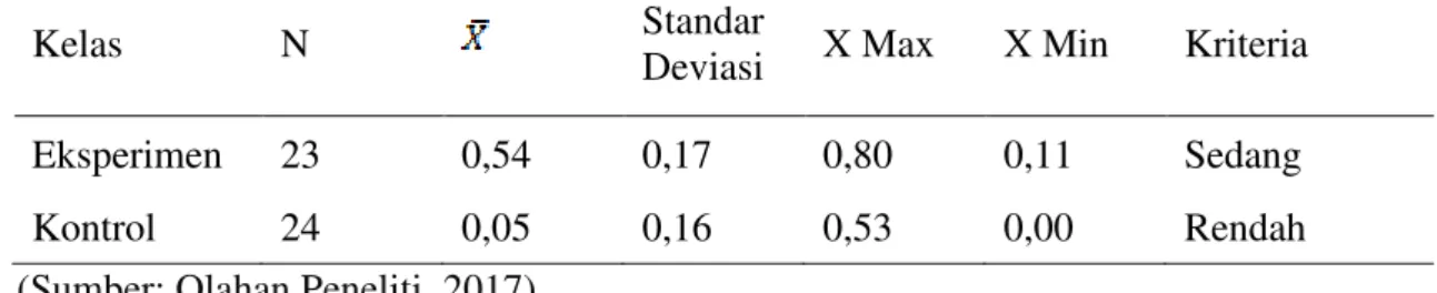 Tabel 4. Statistik Deskriptif Skor Indeks Gain Kelas Kontrol dan Kelas Eksperimen. 