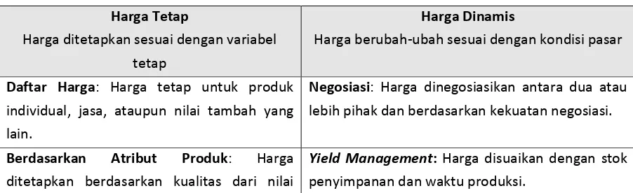 Tabel 3. Mekanisme Harga 