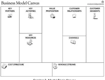 Gambar 2. Model Bisnis Kanvas 