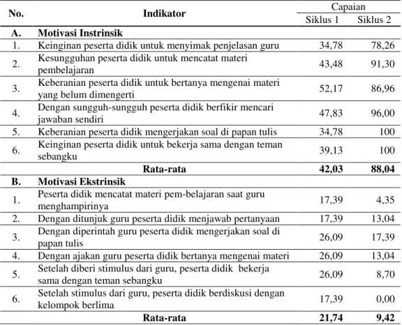 Tabel 3. Rekapitulasi Hasil Observasi Motivasi Belajar 