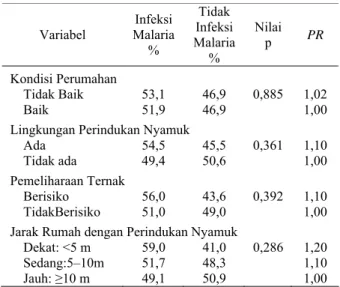 Tabel 3.  Distribusi Kejadian Infeksi Malaria berdasarkan  Lingkungan Perumahan  Variabel  Infeksi  Malaria  %  Tidak  Infeksi  Malaria  %  Nilai p  PR  Kondisi Perumahan  Tidak Baik  53,1  46,9  0,885  1,02  Baik 51,9  46,9  1,00 