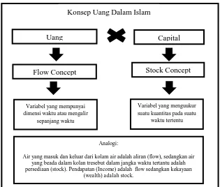 Gambar 3.1. Bagan konsep uang dalam Islam  