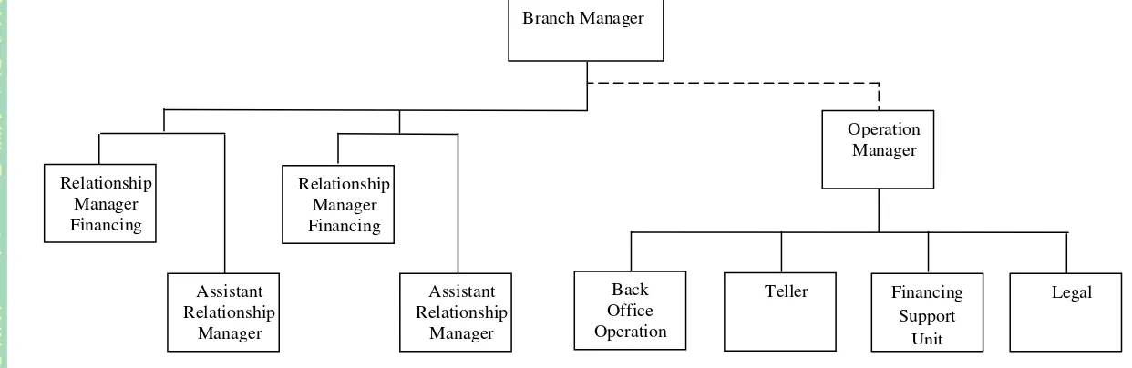 Gambar 4.1 Struktur Organisasi Bank Muamalat Indonesia Cabang Cirebon 