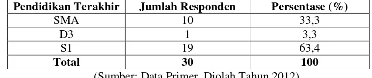 Tabel 4.2 Distribusi Jenis Kelamin Responden 