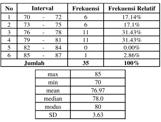 Tabel 3. Distribusi Frekuensi Data Hasil Belajar Siswa Kelas V SDN 010  Beringin Jaya Kecamatan Sentajo Jaya