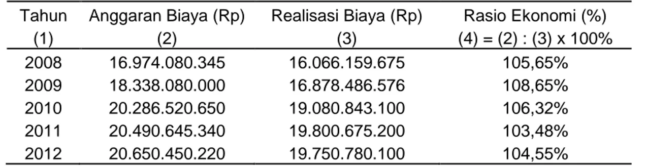 Tabel 6. Anggaran Biaya dan Realisasi Biaya serta Rasio Ekonomis Dispenda Kabupaten Badung tahun 2008-2012