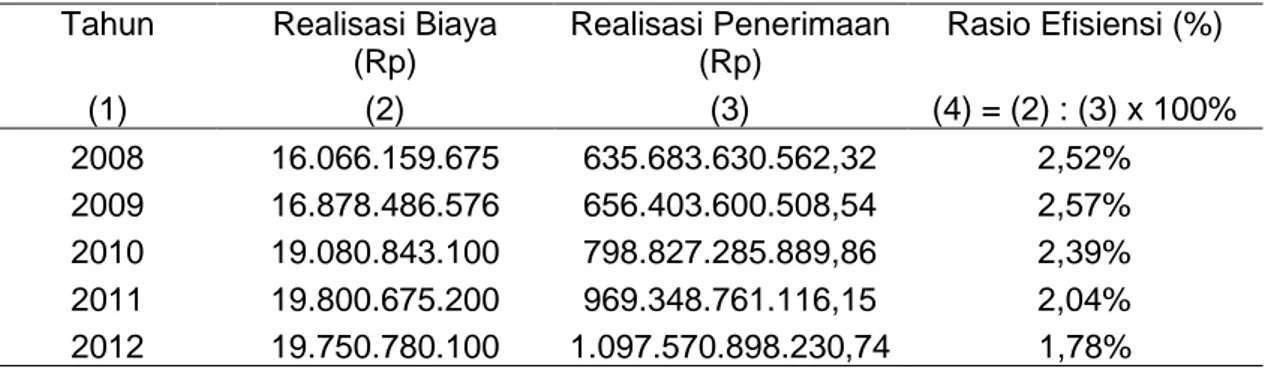 Tabel 8. Anggaran Biaya dan Realisasi Biaya serta Rasio Efisiensi Dispenda Kabupaten Badung tahun 2008-2012