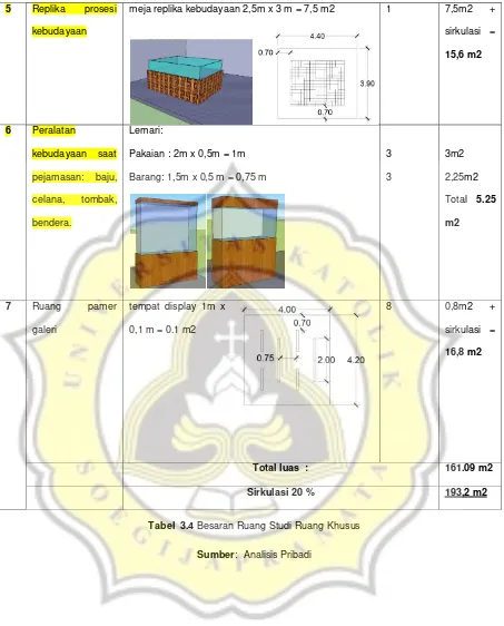 Tabel  3.4 Besaran Ruang Studi Ruang Khusus  