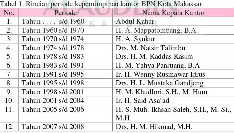 Tabel 1. Rincian periode kepemimpinan kantor BPN Kota Makassar