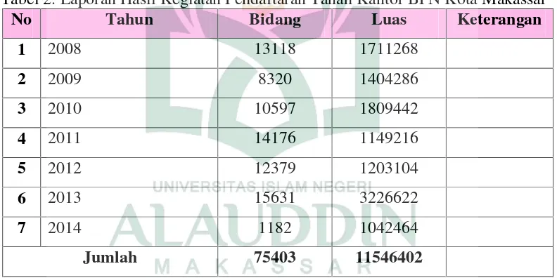 Tabel 2. Laporan Hasil Kegiatan Pendaftaran Tanah Kantor BPN Kota Makassar