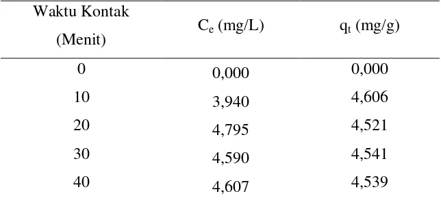 Tabel L-1.5 Data hasil penentuan waktu optimum pada bentuk adsorben ¼ 