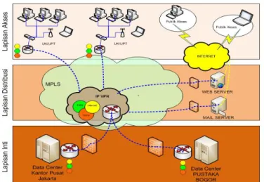 Gambar 4.    Arsitektur jaringan TIK dengan basis tiga layer hirarkis dari  Cisco 