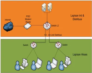 Gambar 6. Sketsa pengembangan topologi jaringan skala minimum  untuk UK atau UPT