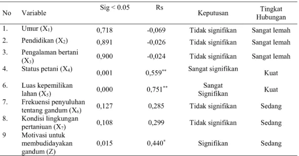 Tabel 5 Analisis Korelasi Persepsi petani tentang Budidaya Gandum dengan  Karakteristik dan Motivasi Petani