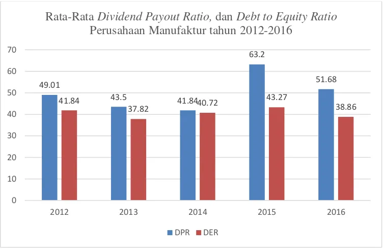 Grafik I.2 : Rata-Rata Dividend Payout Ratio, dan Debt to Equity Ratio 