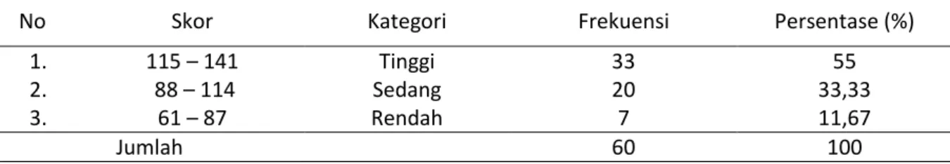 Tabel 2. Distribusi frekuensi Motivasi Petani    dalam Penerapan keragaan teknologi sistem usaha  tani  padi sawah Padi Sawah di Kecamatan Pengabuan    Kabupaten Tanjung Jabung Barat  Tahun 2012 