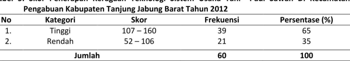 Tabel  5.  Skor  Penerapan  Keragaan  Teknologi  Sistem  Usaha  Tani    Padi  Sawah  Di  Kecamatan   Pengabuan Kabupaten Tanjung Jabung Barat Tahun 2012 