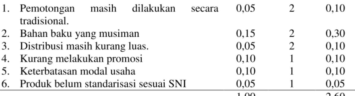 Tabel 6. Identifikasi Lingkungan Eksternal 