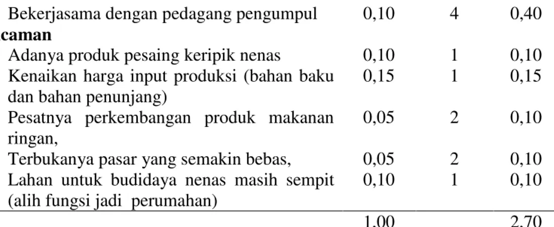 Tabel 7.   Matrik  Analisis  SWOT  Agroindustri  Keripik  Nenas  UMKM  Tenant Inkubator Agribisnis Universitas Riau 