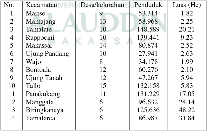 Tabel 1. Wilayah administratif Kota Makassar diperincikan menurut Desa/kelurahan 