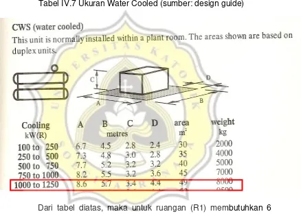 Tabel IV.7 Ukuran Water Cooled (sumber: design guide) 