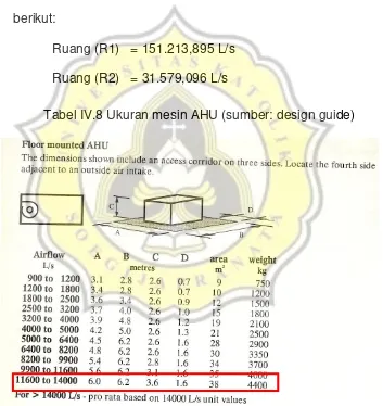 Tabel IV.8 Ukuran mesin AHU (sumber: design guide) 