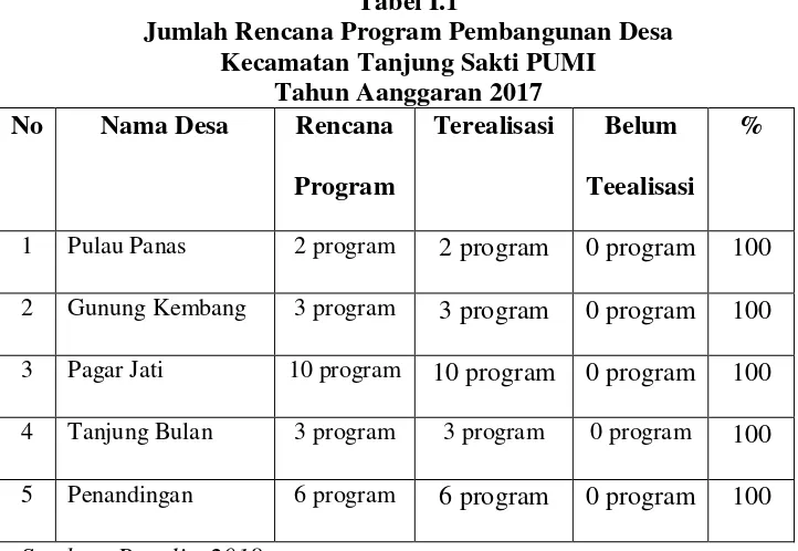 Tabel I.1 Jumlah Rencana Program Pembangunan Desa 