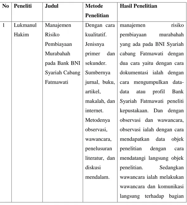 Tabel 2.1 Kajian Terdahulu  No   Peneliti   Judul   Metode 