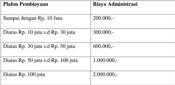 Tabel 4.2 Biaya Administrasi Akad Murabahah BTN Syariah Cabang  Medan 