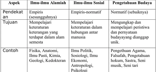 Tabel 1. Karakteristik Disiplin Ilmu