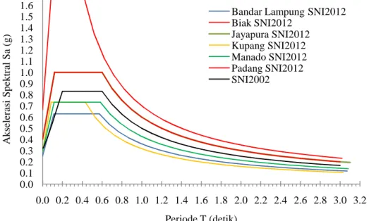 Gambar 4. Respon Spektrum Tanah Sedang SNI 1726-2002 dan SNI 1726-2012 