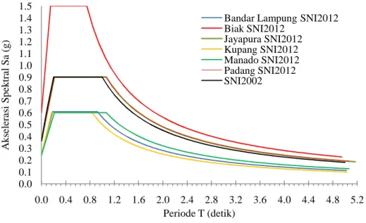 Gambar 5. Respon Spektrum Tanah Lunak SNI 1726-2002 dan SNI 1726-2012 