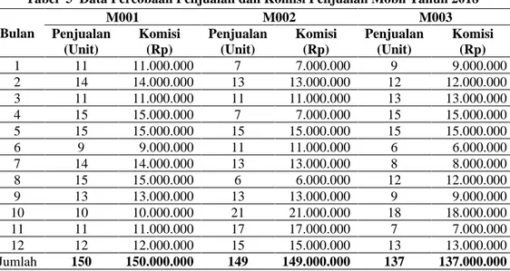 Tabel 6 Penjualan M001 