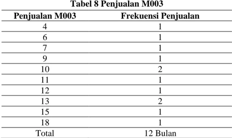 Tabel 8 Penjualan M003 