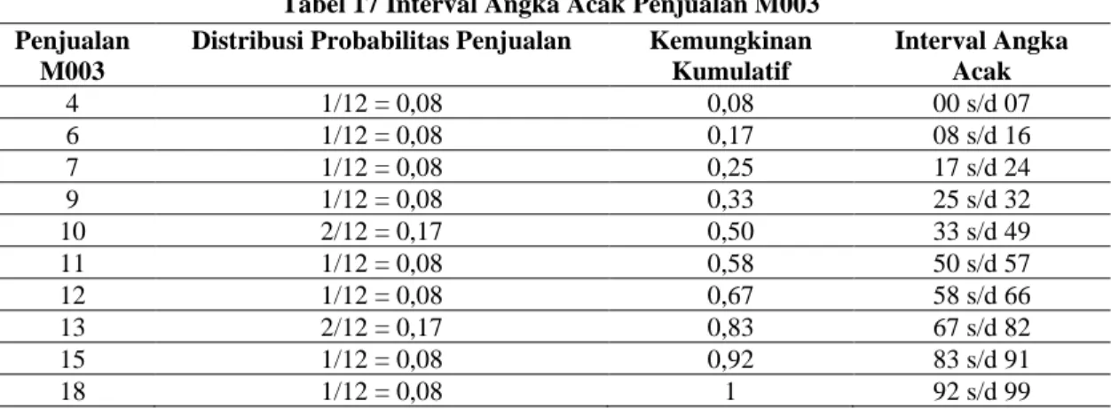 Tabel 17 Interval Angka Acak Penjualan M003  Penjualan 