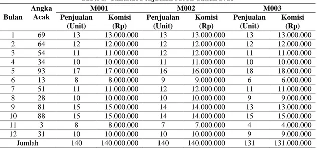 Tabel 19 Simulasi Penjualan Mobil Tahun 2018 