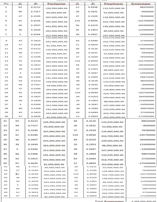 Gambar  tabel  3    dimana  (Z0)  sama  dengan 12357 ,  (M)  sama  dengan  123,  (a)  sama  dengan  25  dan  (c) 