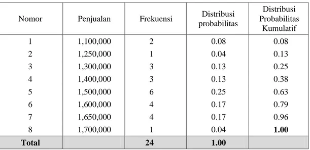 Tabel 1. Menghitung frekuensi penjualan dan distribusi probabilitas. 