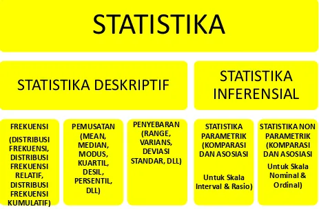 Gambar 1. Klasifikasi Statistika 