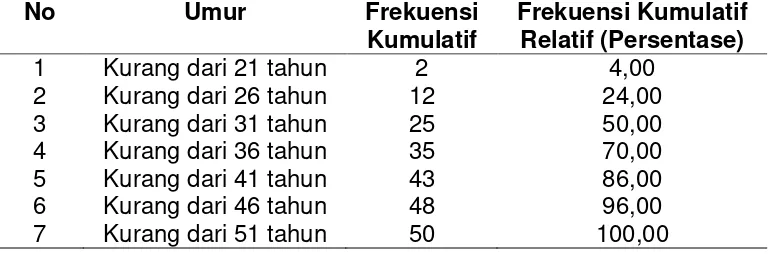 Tabel 3. Distribusi Frekuensi Kumulatif Usia Kader Desa Siaga 